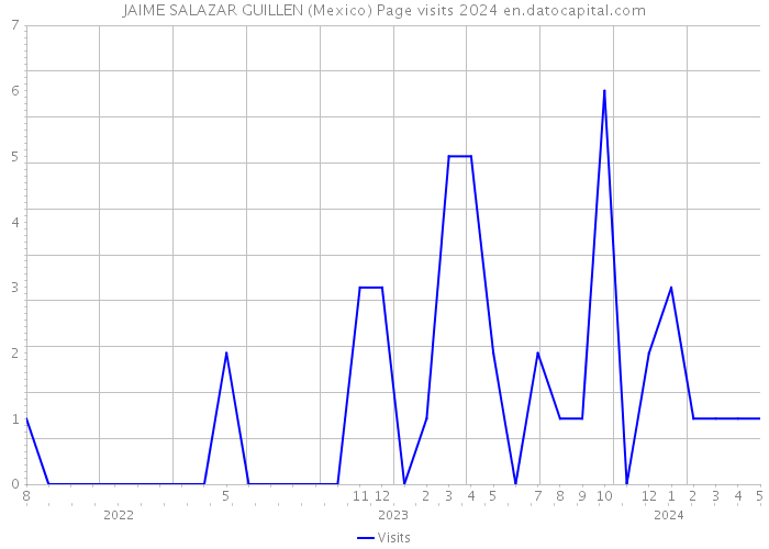 JAIME SALAZAR GUILLEN (Mexico) Page visits 2024 