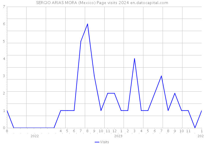 SERGIO ARIAS MORA (Mexico) Page visits 2024 