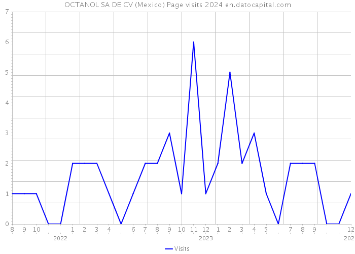 OCTANOL SA DE CV (Mexico) Page visits 2024 