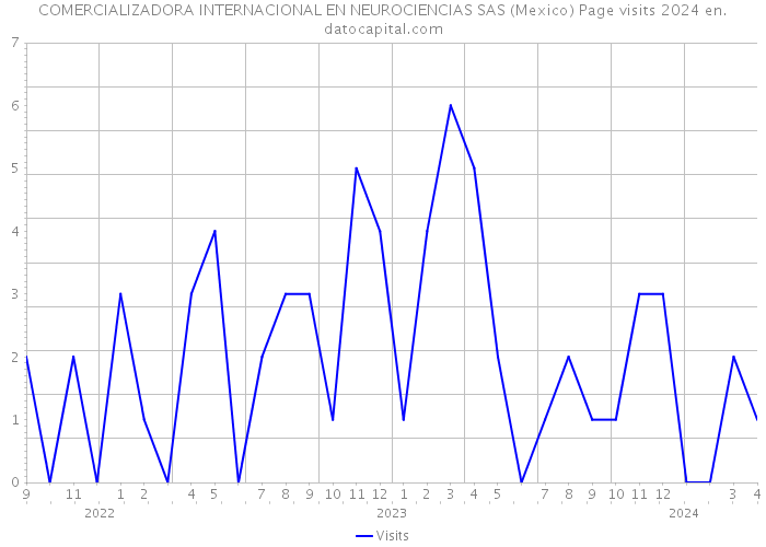 COMERCIALIZADORA INTERNACIONAL EN NEUROCIENCIAS SAS (Mexico) Page visits 2024 
