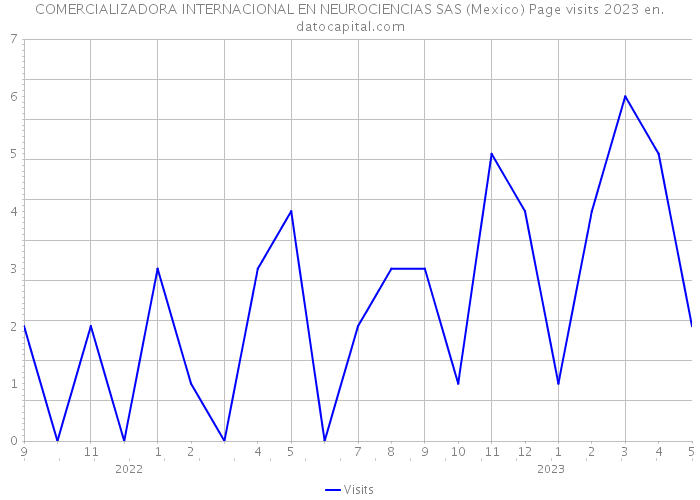 COMERCIALIZADORA INTERNACIONAL EN NEUROCIENCIAS SAS (Mexico) Page visits 2023 