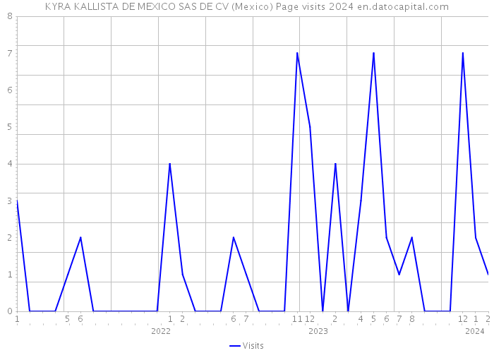 KYRA KALLISTA DE MEXICO SAS DE CV (Mexico) Page visits 2024 