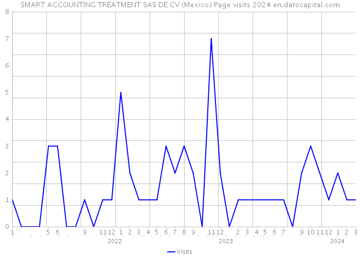 SMART ACCOUNTING TREATMENT SAS DE CV (Mexico) Page visits 2024 