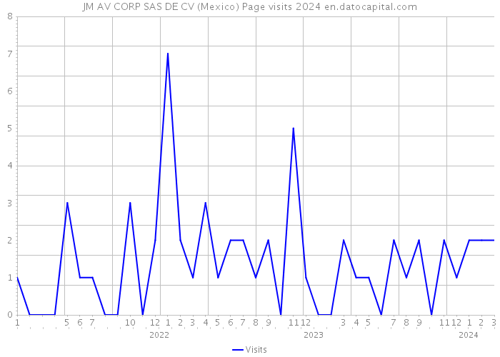 JM AV CORP SAS DE CV (Mexico) Page visits 2024 
