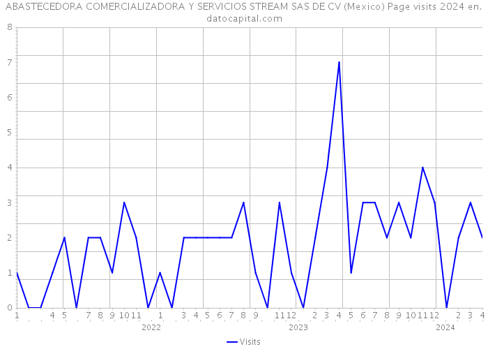 ABASTECEDORA COMERCIALIZADORA Y SERVICIOS STREAM SAS DE CV (Mexico) Page visits 2024 