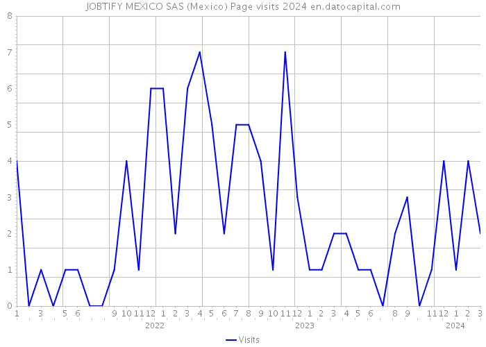 JOBTIFY MEXICO SAS (Mexico) Page visits 2024 