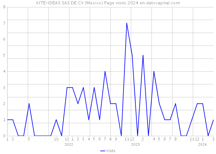 KITE-IDEAS SAS DE CV (Mexico) Page visits 2024 