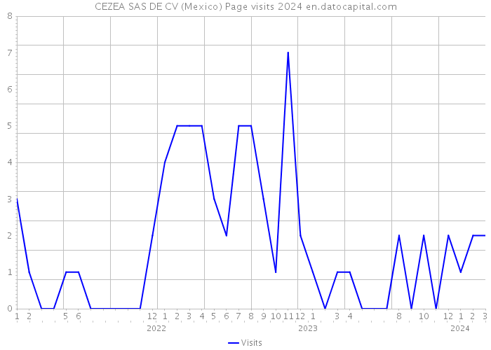 CEZEA SAS DE CV (Mexico) Page visits 2024 