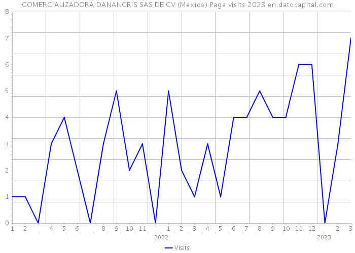 COMERCIALIZADORA DANANCRIS SAS DE CV (Mexico) Page visits 2023 