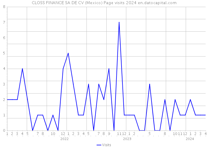 CLOSS FINANCE SA DE CV (Mexico) Page visits 2024 