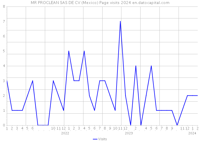 MR PROCLEAN SAS DE CV (Mexico) Page visits 2024 