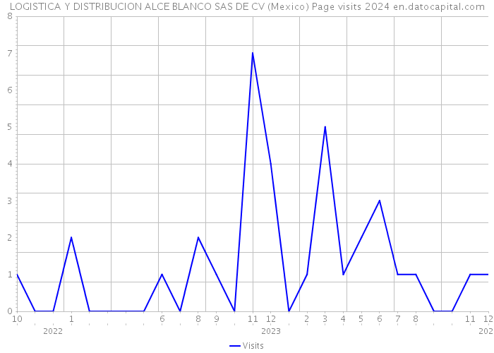 LOGISTICA Y DISTRIBUCION ALCE BLANCO SAS DE CV (Mexico) Page visits 2024 