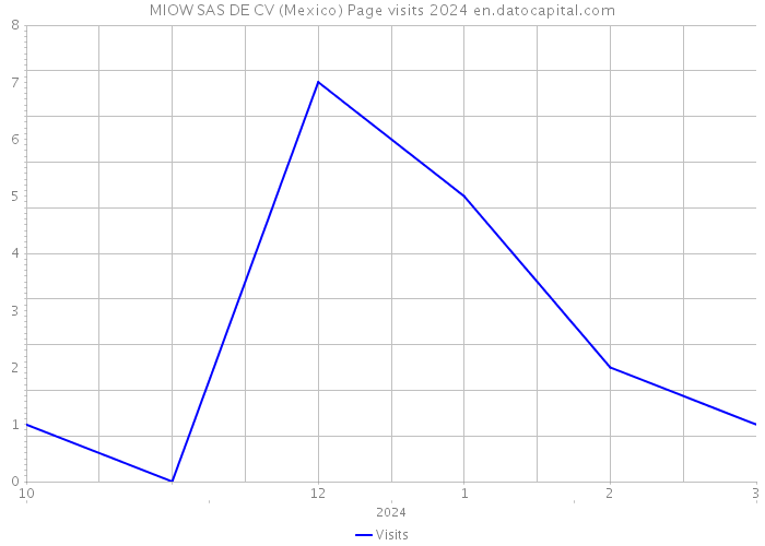 MIOW SAS DE CV (Mexico) Page visits 2024 