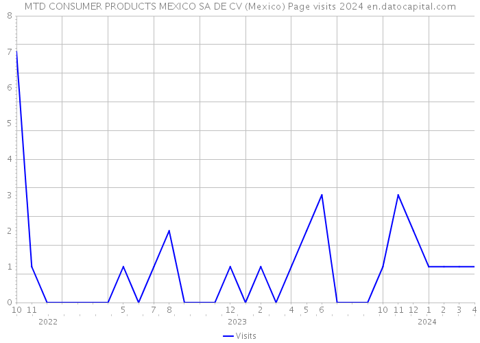 MTD CONSUMER PRODUCTS MEXICO SA DE CV (Mexico) Page visits 2024 