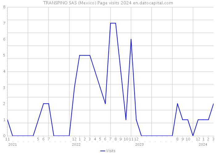 TRANSPINO SAS (Mexico) Page visits 2024 