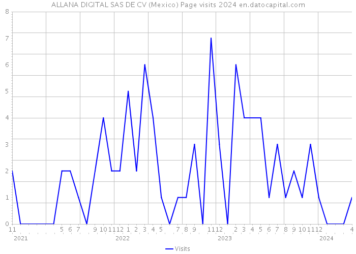 ALLANA DIGITAL SAS DE CV (Mexico) Page visits 2024 