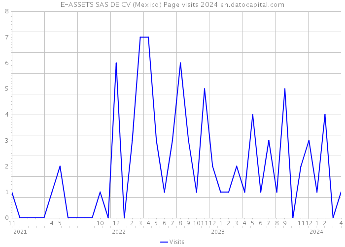 E-ASSETS SAS DE CV (Mexico) Page visits 2024 