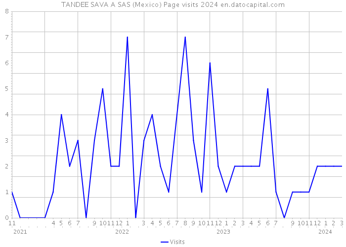 TANDEE SAVA A SAS (Mexico) Page visits 2024 