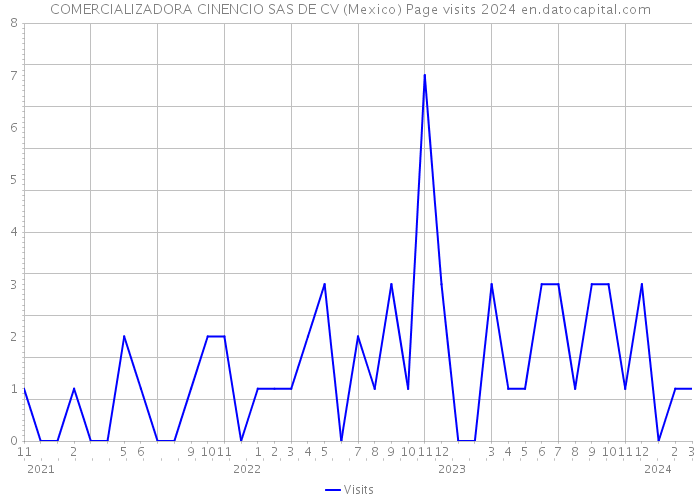 COMERCIALIZADORA CINENCIO SAS DE CV (Mexico) Page visits 2024 