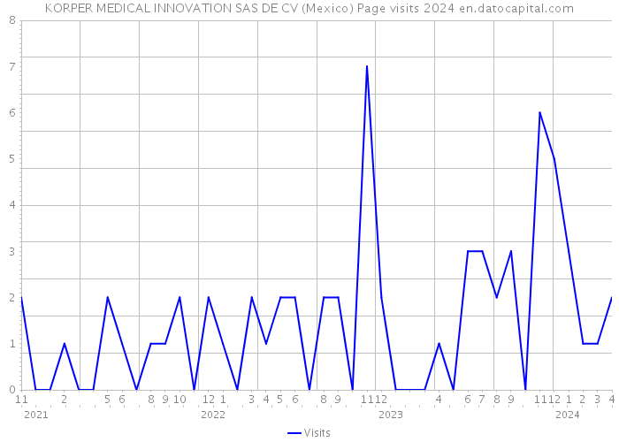KORPER MEDICAL INNOVATION SAS DE CV (Mexico) Page visits 2024 