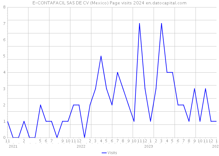 E-CONTAFACIL SAS DE CV (Mexico) Page visits 2024 