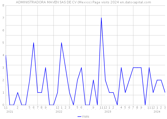 ADMINISTRADORA MAVEN SAS DE CV (Mexico) Page visits 2024 