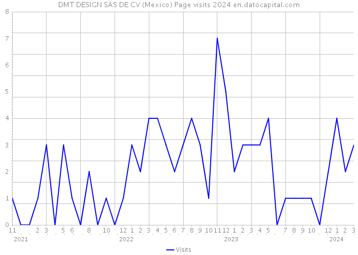 DMT DESIGN SAS DE CV (Mexico) Page visits 2024 