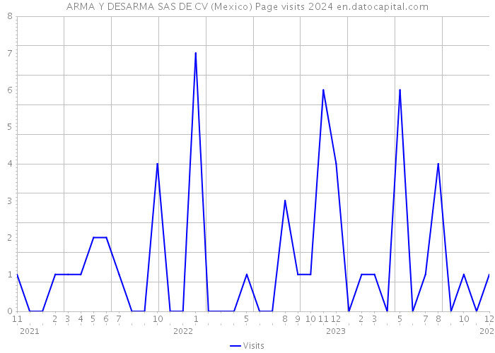 ARMA Y DESARMA SAS DE CV (Mexico) Page visits 2024 