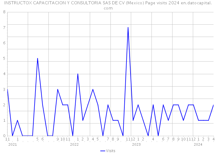 INSTRUCTOX CAPACITACION Y CONSULTORIA SAS DE CV (Mexico) Page visits 2024 
