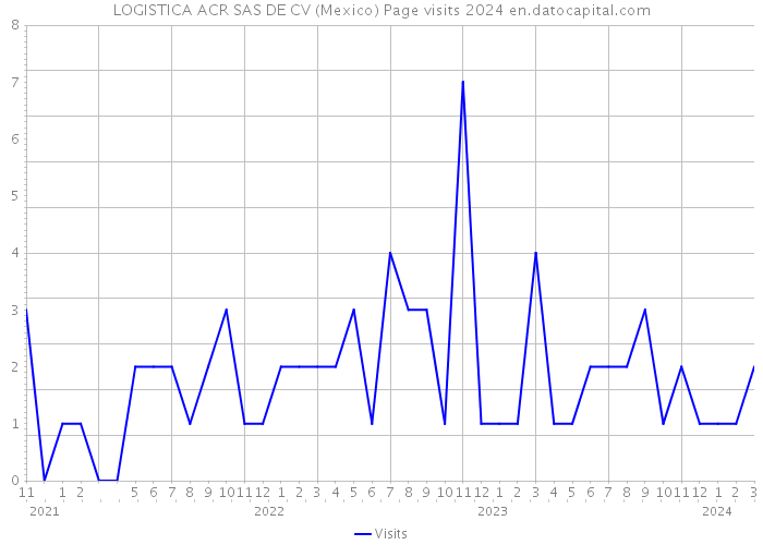 LOGISTICA ACR SAS DE CV (Mexico) Page visits 2024 