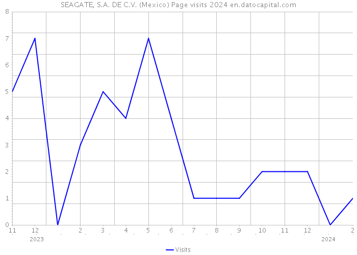 SEAGATE, S.A. DE C.V. (Mexico) Page visits 2024 