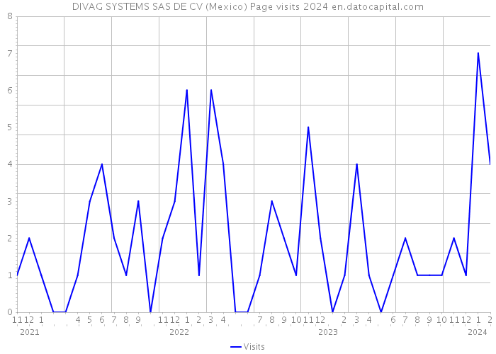 DIVAG SYSTEMS SAS DE CV (Mexico) Page visits 2024 