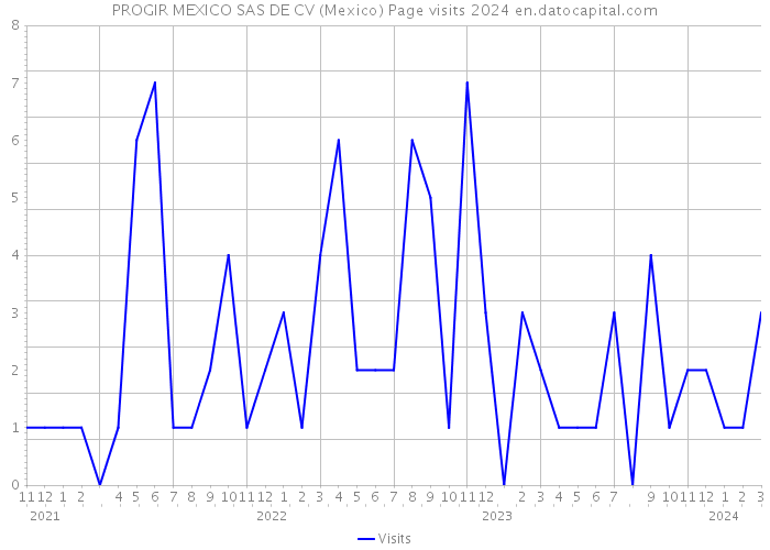 PROGIR MEXICO SAS DE CV (Mexico) Page visits 2024 