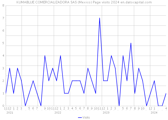 KUMABLUE COMERCIALIZADORA SAS (Mexico) Page visits 2024 