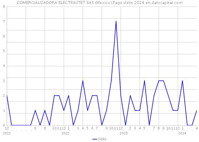 COMERCIALIZADORA ELECTRIKITET SAS (Mexico) Page visits 2024 