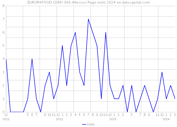 EUROPAFOOD CDMX SAS (Mexico) Page visits 2024 