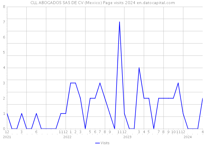 CLL ABOGADOS SAS DE CV (Mexico) Page visits 2024 