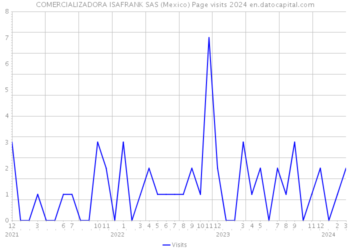 COMERCIALIZADORA ISAFRANK SAS (Mexico) Page visits 2024 