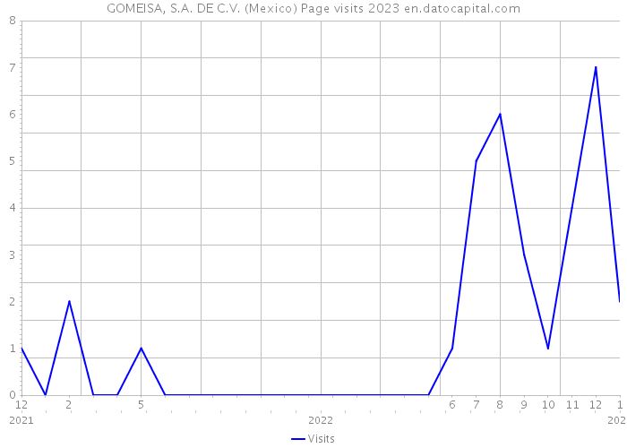 GOMEISA, S.A. DE C.V. (Mexico) Page visits 2023 