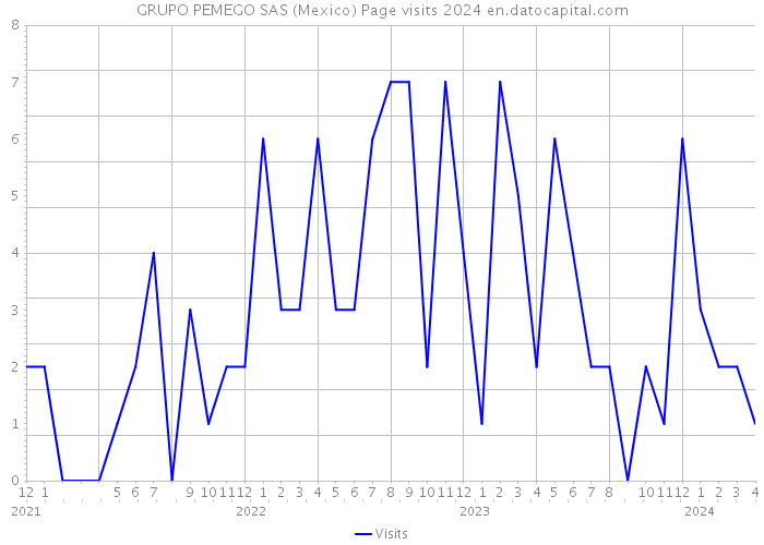 GRUPO PEMEGO SAS (Mexico) Page visits 2024 