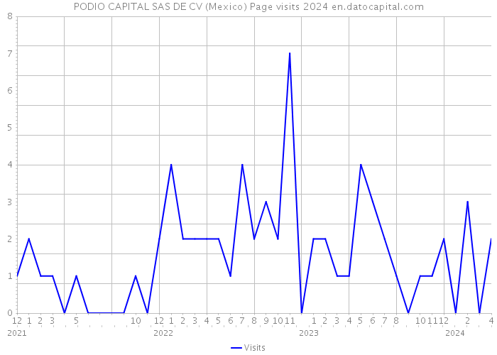 PODIO CAPITAL SAS DE CV (Mexico) Page visits 2024 