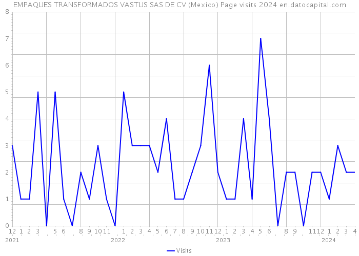 EMPAQUES TRANSFORMADOS VASTUS SAS DE CV (Mexico) Page visits 2024 