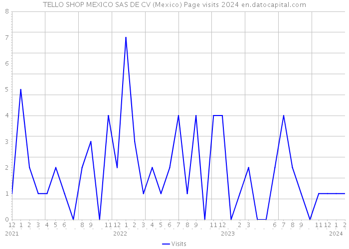 TELLO SHOP MEXICO SAS DE CV (Mexico) Page visits 2024 