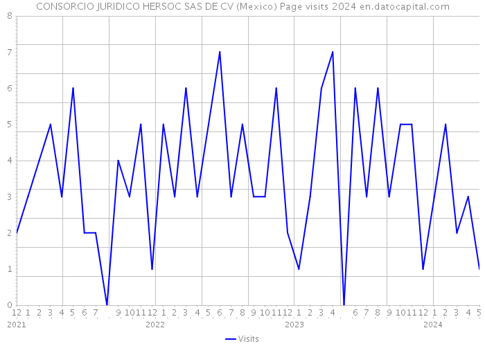 CONSORCIO JURIDICO HERSOC SAS DE CV (Mexico) Page visits 2024 