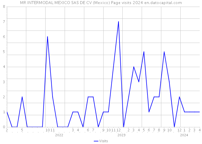 MR INTERMODAL MEXICO SAS DE CV (Mexico) Page visits 2024 