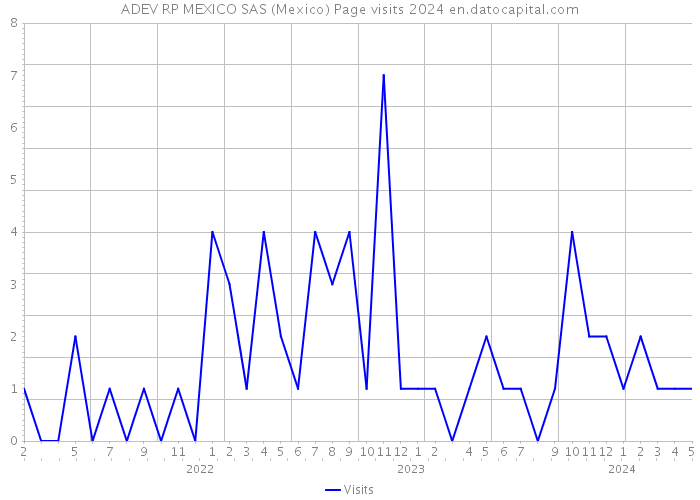 ADEV RP MEXICO SAS (Mexico) Page visits 2024 