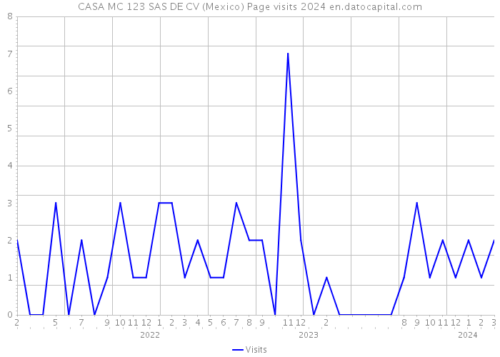 CASA MC 123 SAS DE CV (Mexico) Page visits 2024 