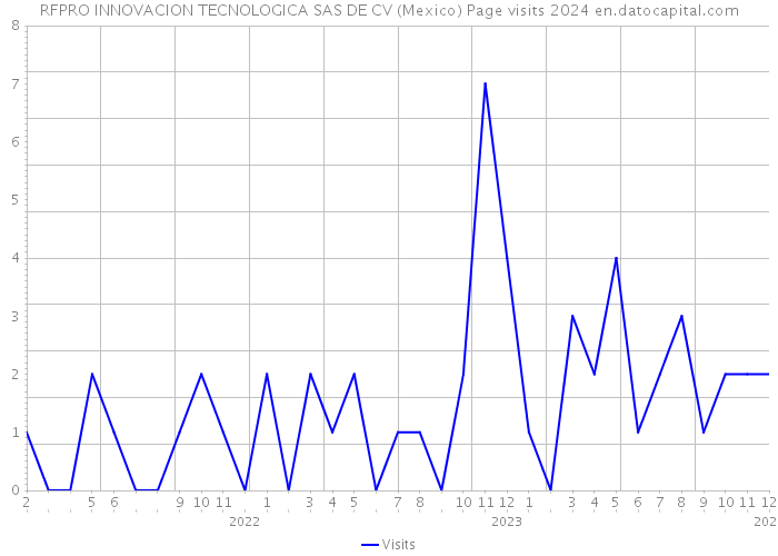RFPRO INNOVACION TECNOLOGICA SAS DE CV (Mexico) Page visits 2024 