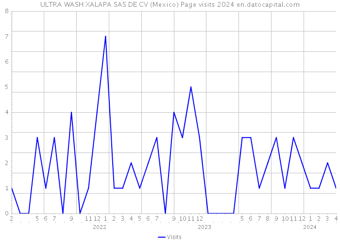 ULTRA WASH XALAPA SAS DE CV (Mexico) Page visits 2024 