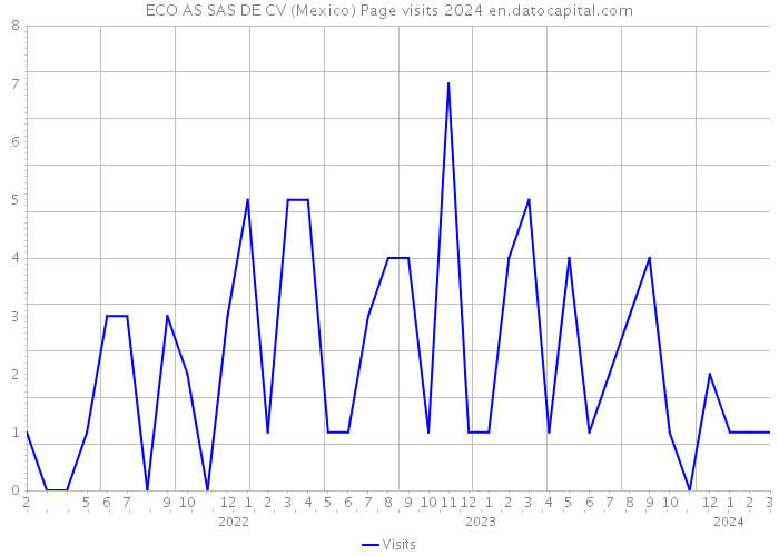 ECO AS SAS DE CV (Mexico) Page visits 2024 